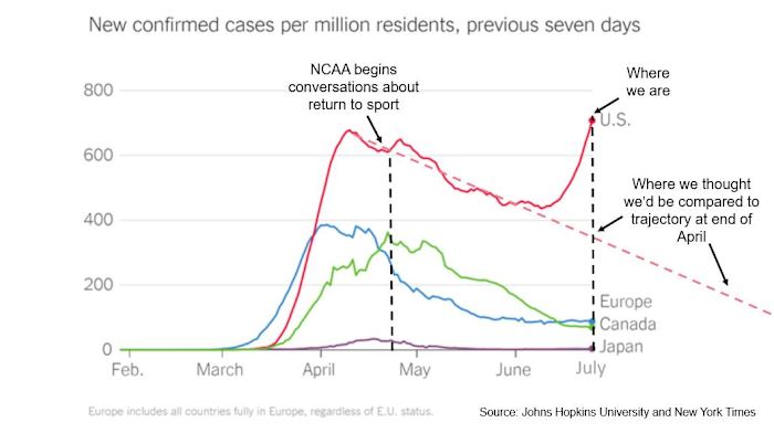 Graphic showing 7-day rolling count of confirmed COVID-19 cases in the U.S., Europe, Canada and Japan